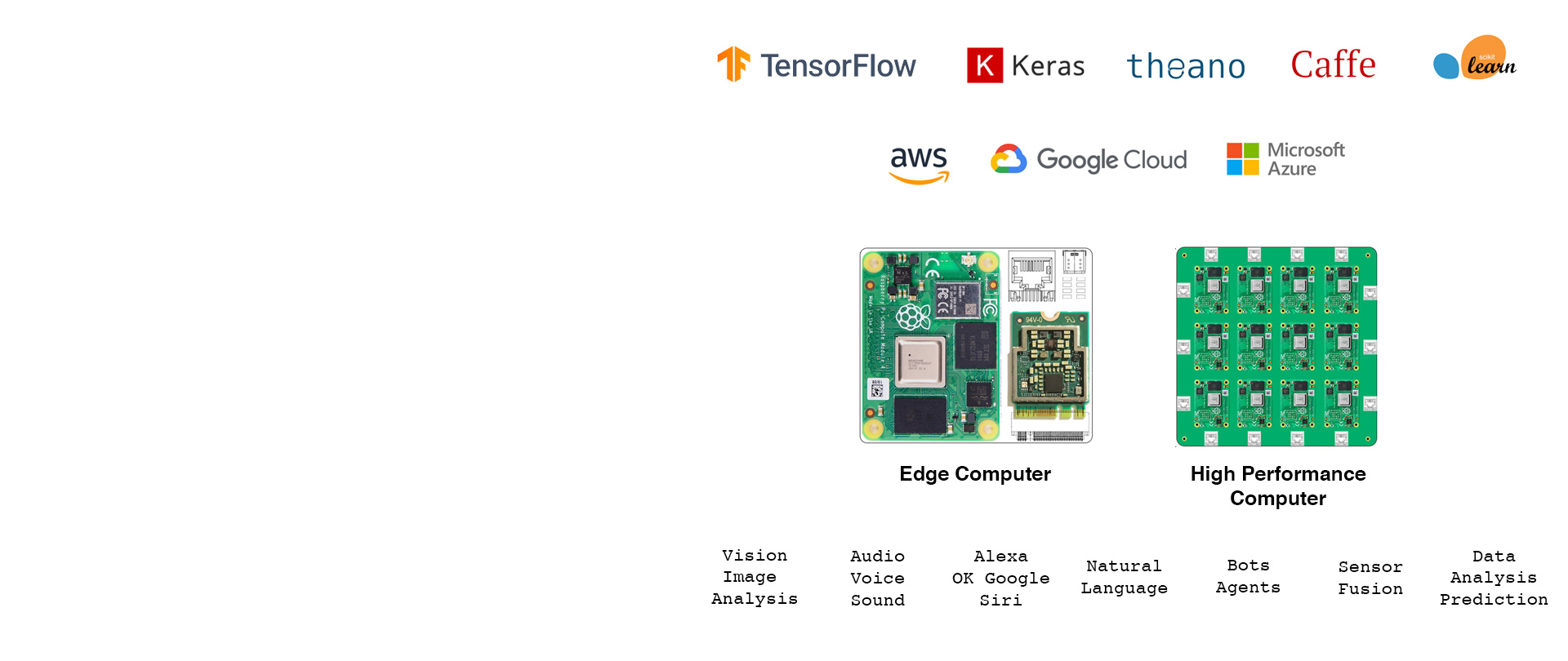 artificial intelligence with tensorflow and keras using edge computers and high performance computers