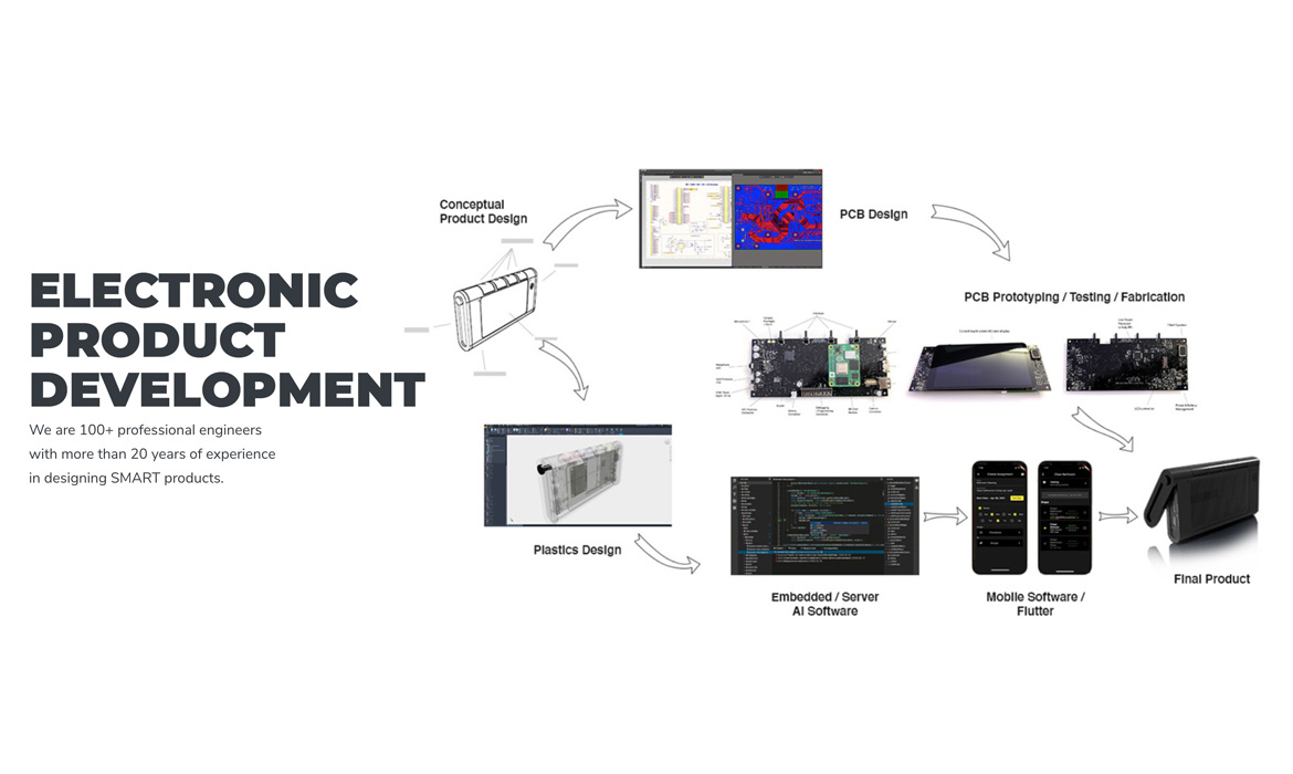 End to end electronic product development including mechanical, pcb design, embedded, mobile software, artificial intelligence and server software