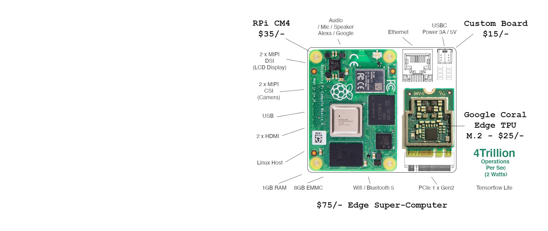 edge computer with raspberry pi cm4 and google coral pcb connected with custom IO board
