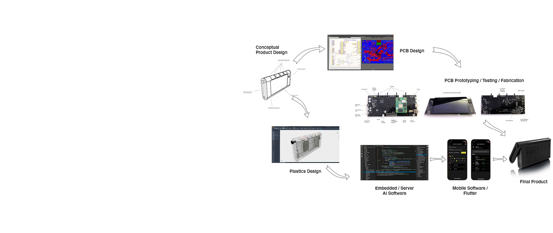 Electronic product development phases showing mechanical, pcb design, embedded, mobile and software.